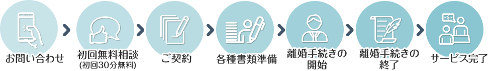 お問い合わせ⇒初回無料相談(初回1時間無料)⇒ご契約⇒各種書類準備⇒離婚手続きの開始⇒離婚手続きの終了⇒サービス完了